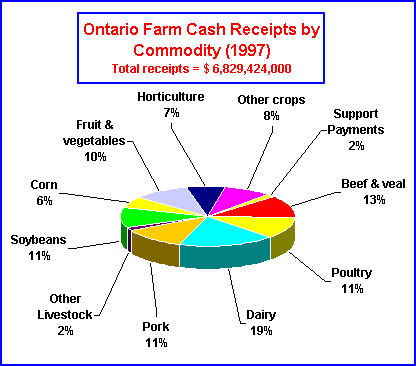 Ontario Farm Cash Income 1997