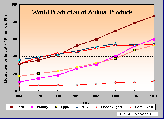 World production of livestock commodities